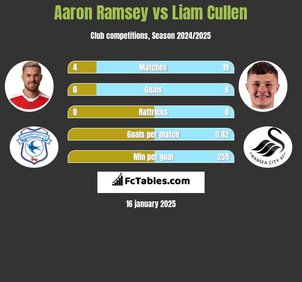 Aaron Ramsey vs Liam Cullen h2h player stats