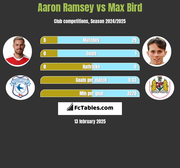 Aaron Ramsey vs Max Bird h2h player stats