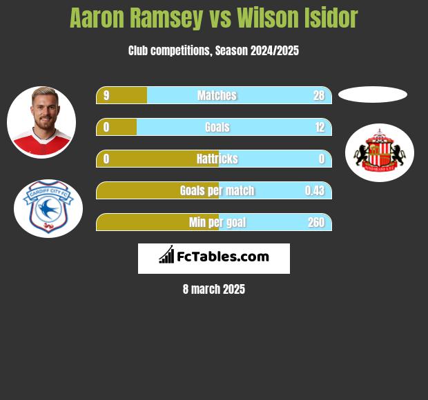 Aaron Ramsey vs Wilson Isidor h2h player stats