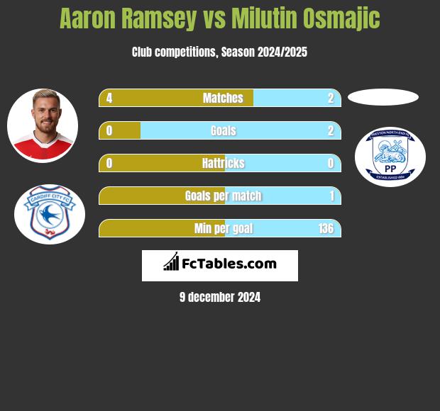 Aaron Ramsey vs Milutin Osmajic h2h player stats