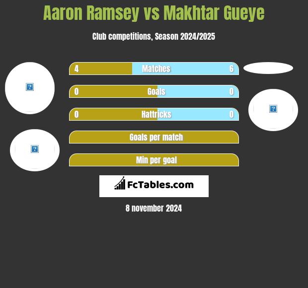 Aaron Ramsey vs Makhtar Gueye h2h player stats