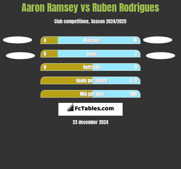 Aaron Ramsey vs Ruben Rodrigues h2h player stats