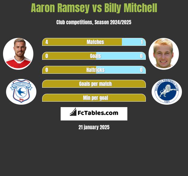 Aaron Ramsey vs Billy Mitchell h2h player stats