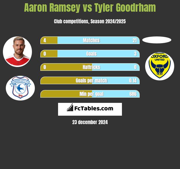 Aaron Ramsey vs Tyler Goodrham h2h player stats