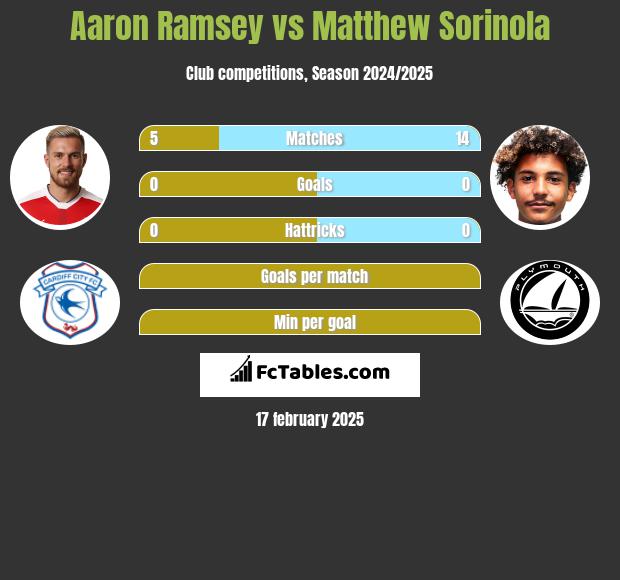 Aaron Ramsey vs Matthew Sorinola h2h player stats