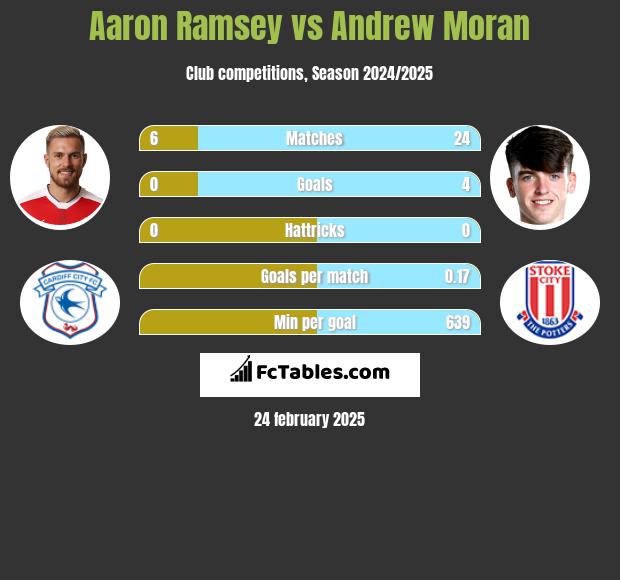 Aaron Ramsey vs Andrew Moran h2h player stats