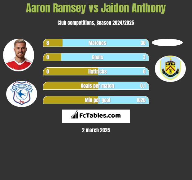 Aaron Ramsey vs Jaidon Anthony h2h player stats