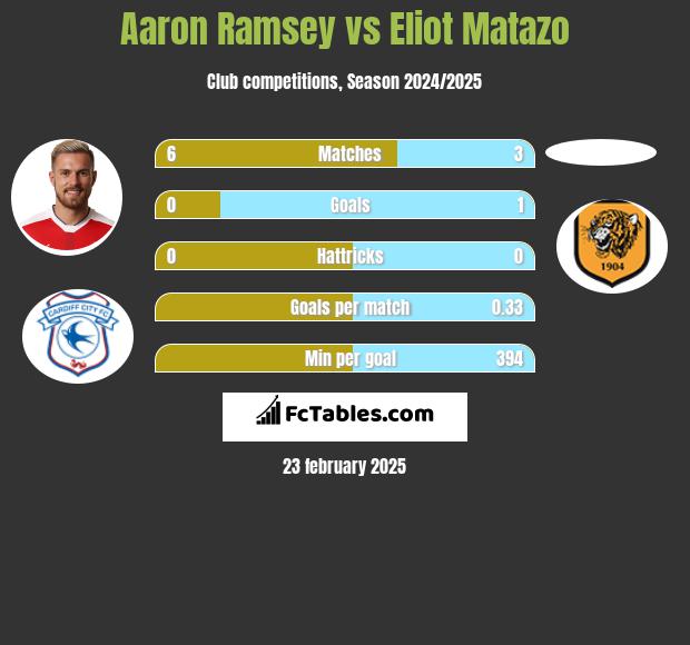 Aaron Ramsey vs Eliot Matazo h2h player stats