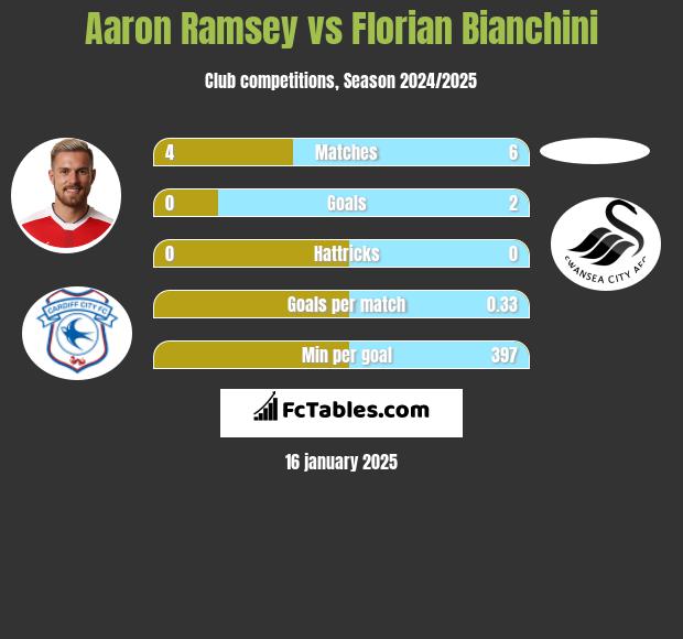 Aaron Ramsey vs Florian Bianchini h2h player stats