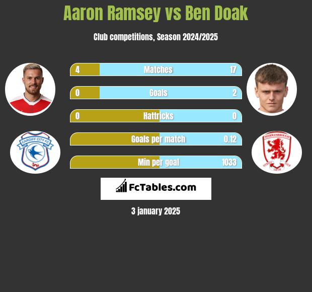 Aaron Ramsey vs Ben Doak h2h player stats