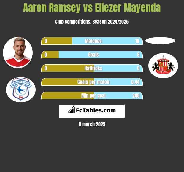 Aaron Ramsey vs Eliezer Mayenda h2h player stats