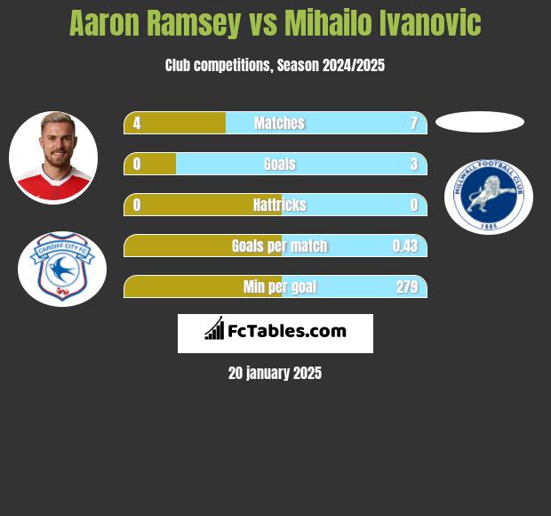 Aaron Ramsey vs Mihailo Ivanovic h2h player stats