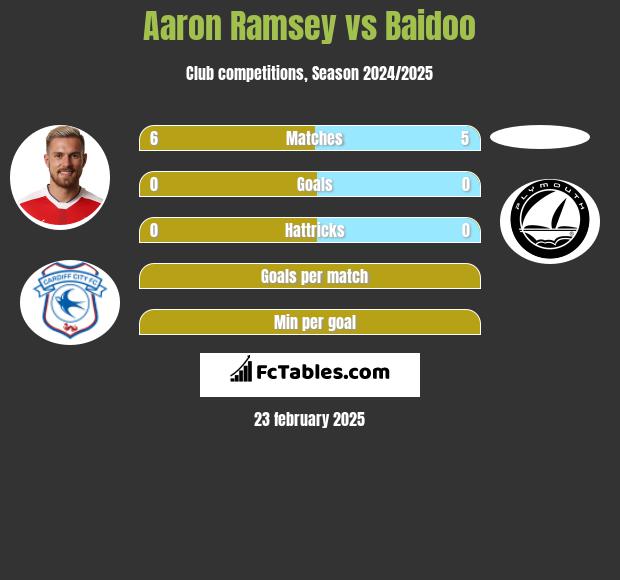 Aaron Ramsey vs Baidoo h2h player stats