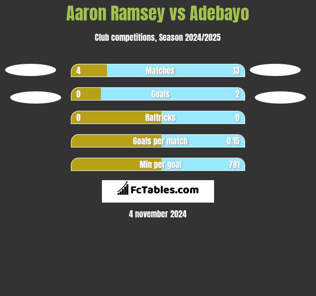 Aaron Ramsey vs Adebayo h2h player stats