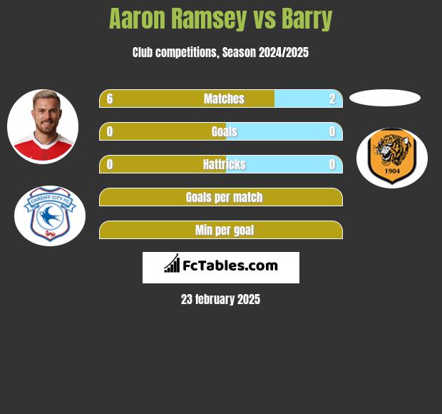 Aaron Ramsey vs Barry h2h player stats