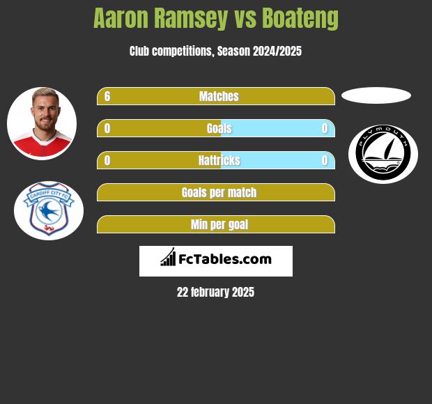 Aaron Ramsey vs Boateng h2h player stats