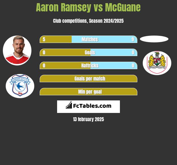 Aaron Ramsey vs McGuane h2h player stats