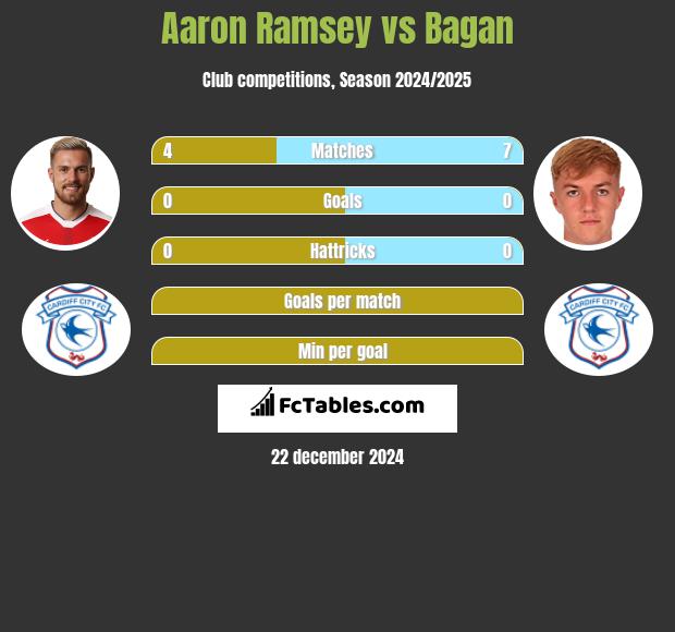 Aaron Ramsey vs Bagan h2h player stats