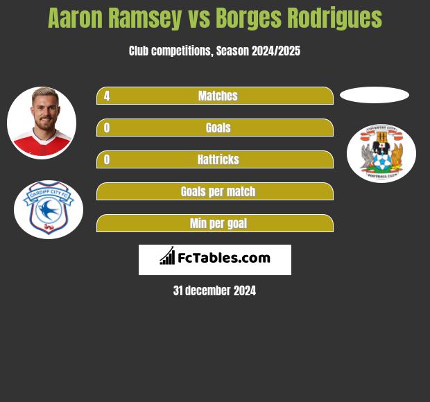 Aaron Ramsey vs Borges Rodrigues h2h player stats