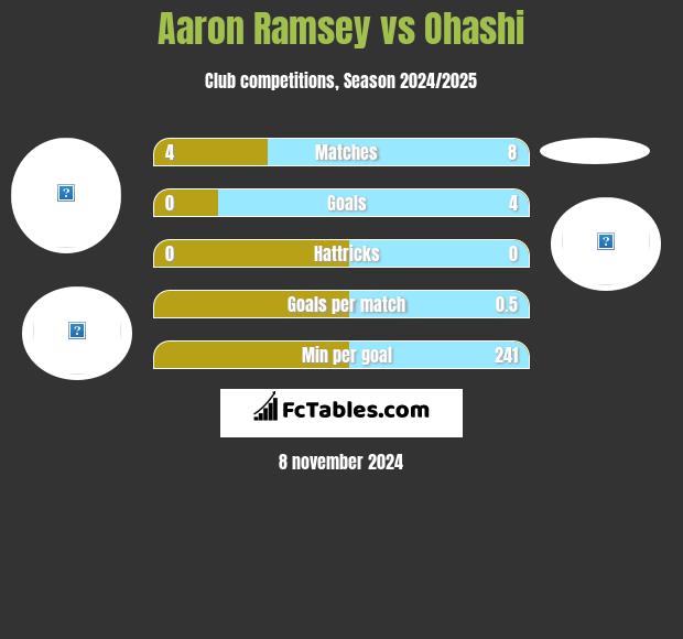 Aaron Ramsey vs Ohashi h2h player stats