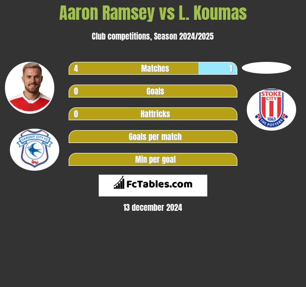 Aaron Ramsey vs L. Koumas h2h player stats