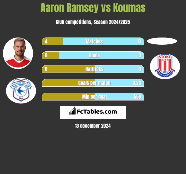 Aaron Ramsey vs Koumas h2h player stats