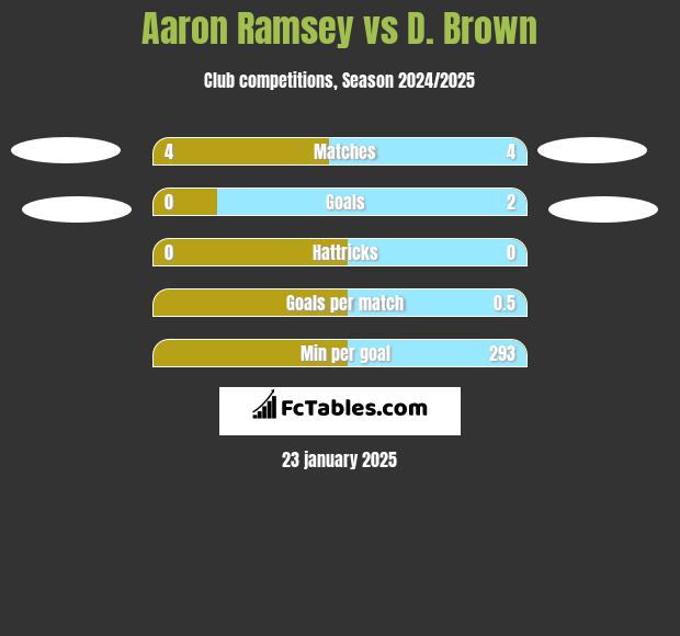 Aaron Ramsey vs D. Brown h2h player stats