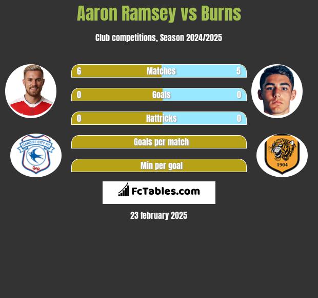 Aaron Ramsey vs Burns h2h player stats