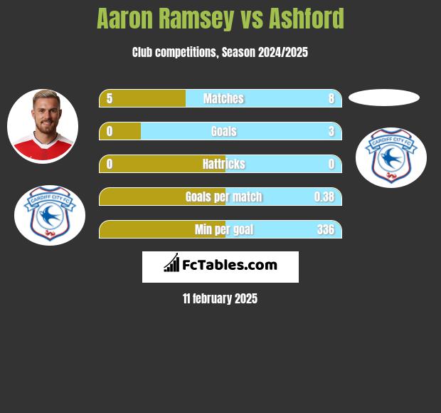 Aaron Ramsey vs Ashford h2h player stats