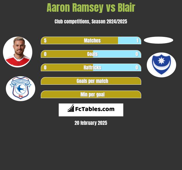 Aaron Ramsey vs Blair h2h player stats