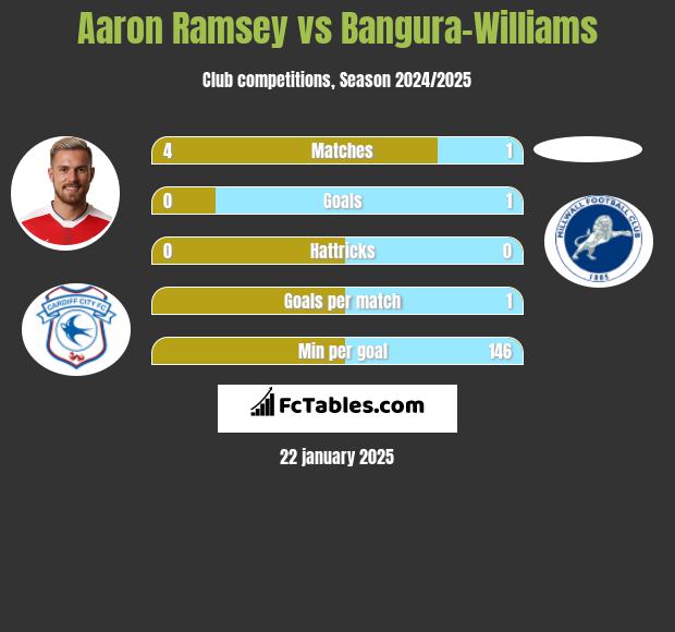 Aaron Ramsey vs Bangura-Williams h2h player stats