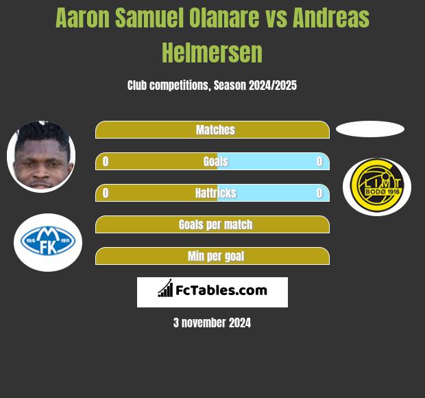 Aaron Samuel Olanare vs Andreas Helmersen h2h player stats