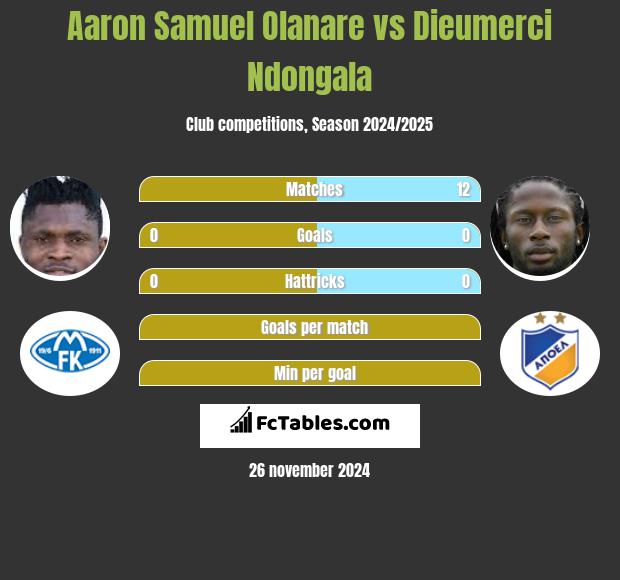 Aaron Samuel Olanare vs Dieumerci Ndongala h2h player stats