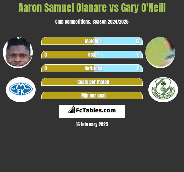 Aaron Samuel Olanare vs Gary O'Neill h2h player stats