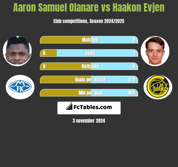 Aaron Samuel Olanare vs Haakon Evjen h2h player stats