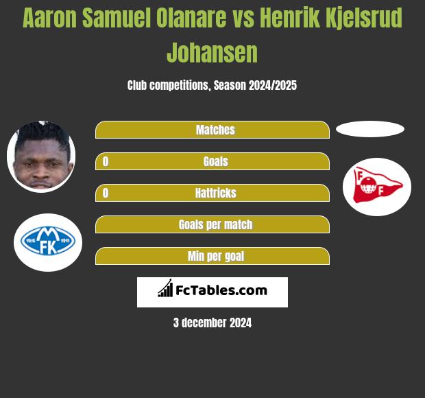 Aaron Samuel Olanare vs Henrik Kjelsrud Johansen h2h player stats