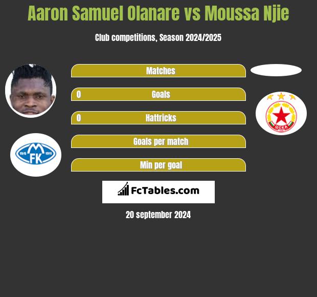 Aaron Samuel Olanare vs Moussa Njie h2h player stats