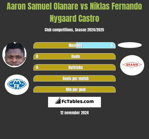 Aaron Samuel Olanare vs Niklas Fernando Nygaard Castro h2h player stats