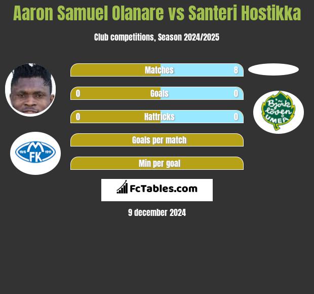 Aaron Samuel Olanare vs Santeri Hostikka h2h player stats