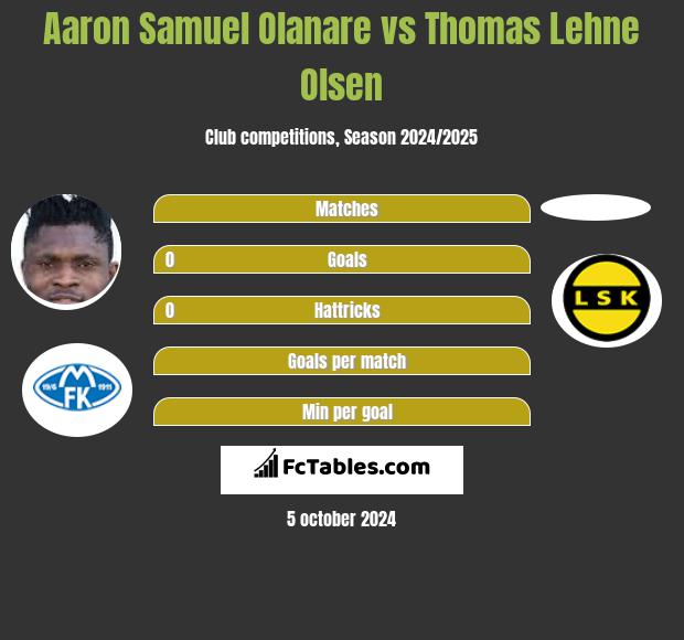 Aaron Samuel Olanare vs Thomas Lehne Olsen h2h player stats