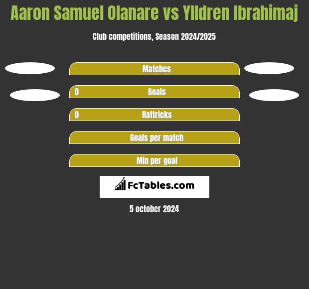 Aaron Samuel Olanare vs Ylldren Ibrahimaj h2h player stats