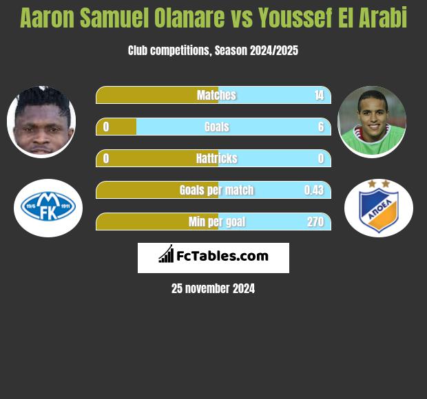 Aaron Samuel Olanare vs Youssef El Arabi h2h player stats