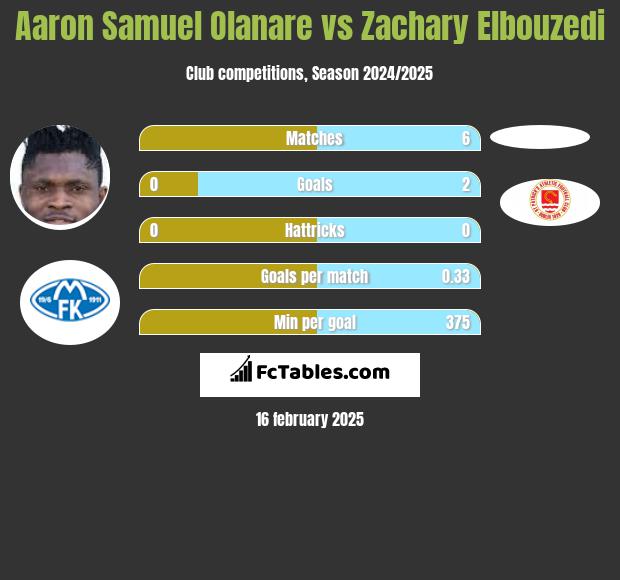 Aaron Samuel Olanare vs Zachary Elbouzedi h2h player stats