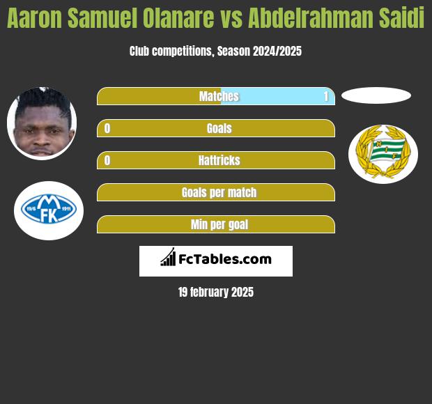 Aaron Samuel Olanare vs Abdelrahman Saidi h2h player stats