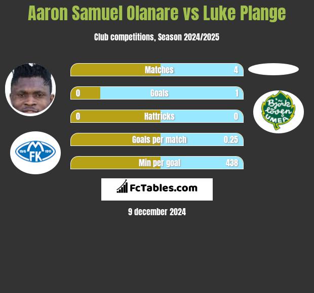 Aaron Samuel Olanare vs Luke Plange h2h player stats