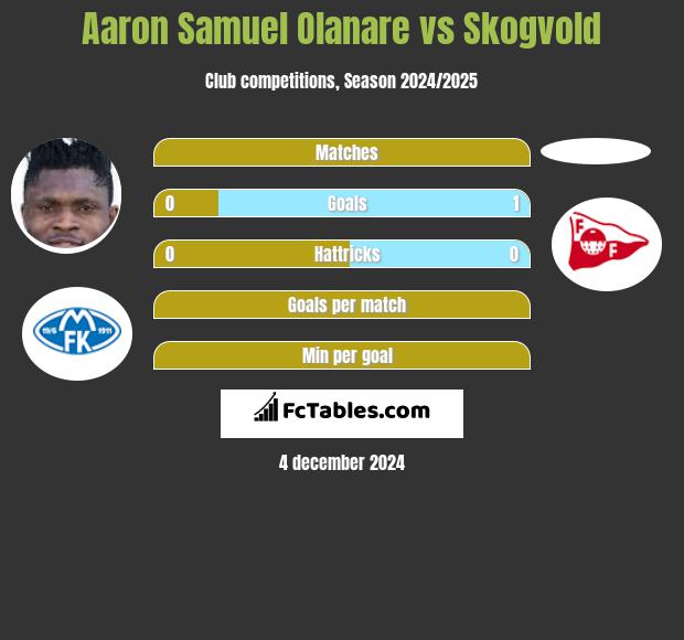 Aaron Samuel Olanare vs Skogvold h2h player stats