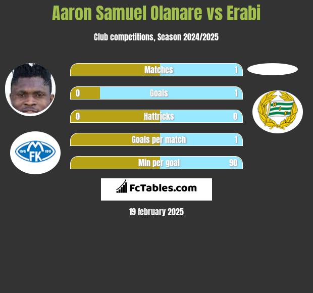 Aaron Samuel Olanare vs Erabi h2h player stats