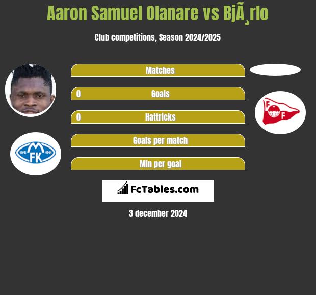 Aaron Samuel Olanare vs BjÃ¸rlo h2h player stats