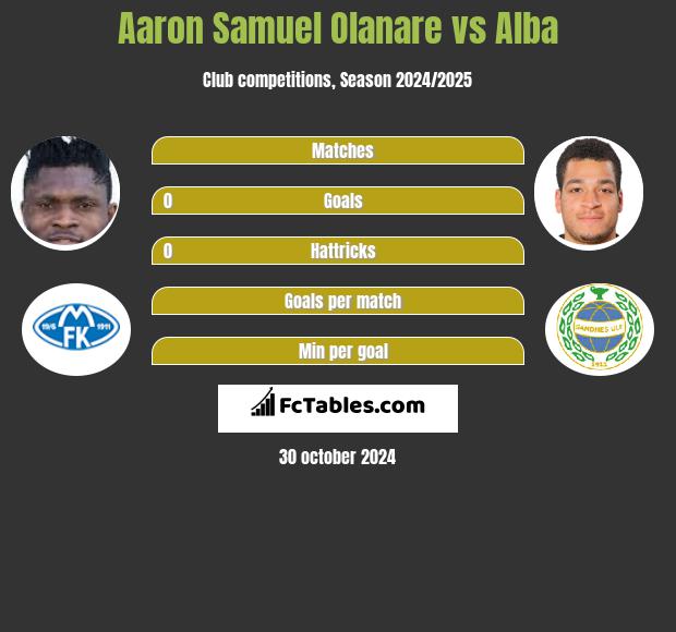 Aaron Samuel Olanare vs Alba h2h player stats