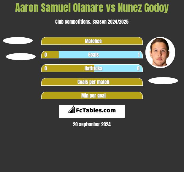 Aaron Samuel Olanare vs Nunez Godoy h2h player stats